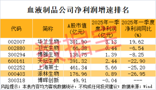 美通美股票配资 血液制品行业大动作！行业一季度净利润普遍下滑，增长公司仅此一家！