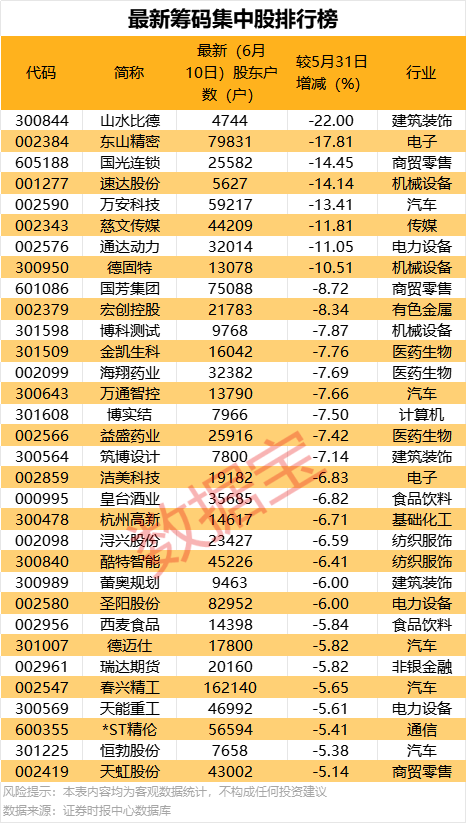 海顺优配 最新筹码集中股曝光！