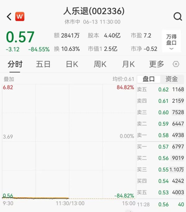 嘉盛投资 刚刚！昔日A股区域商超龙头，暴跌超80%！