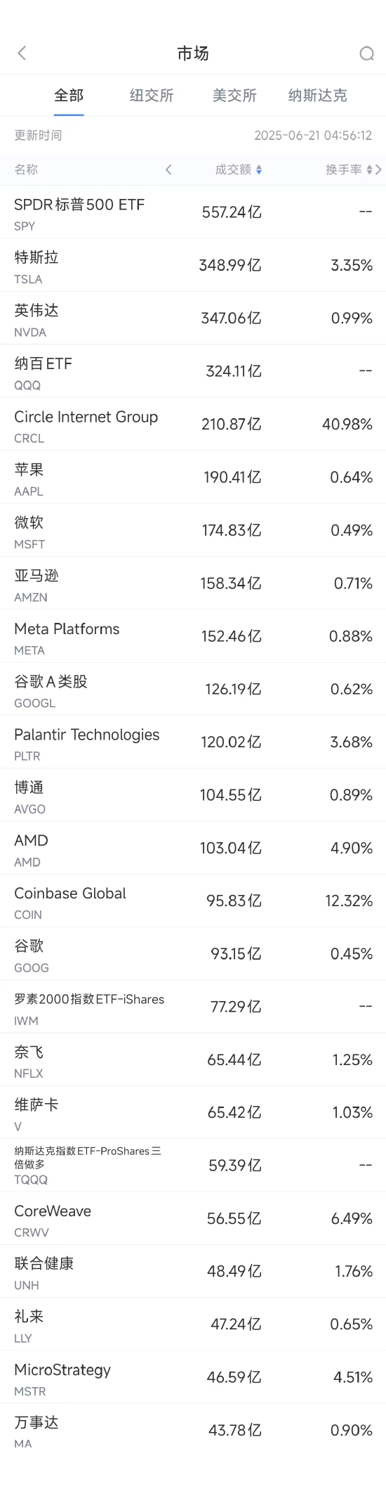 卓信宝配资 6月20日美股成交额前20：稳定币第一股Circle本周上涨80%