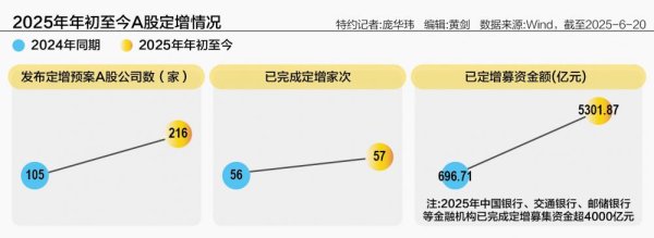 智财资本 2025A股定增热情高涨 年内披露定增预案规模超2000亿元
