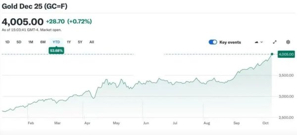 通弘网 达利欧话音刚落，黄金突破4000美元